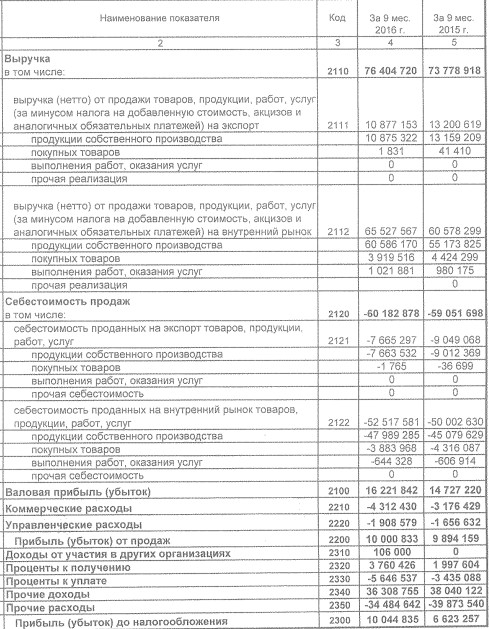 ЧМК - показал рост чистой прибыли на 58% по итогам 9 мес (РСБУ)