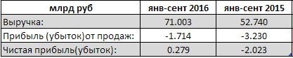 КАМАЗ - компания вышла в прибыль по результатам 9 мес (рсбу)