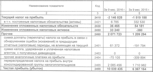 ЧМК - показал рост чистой прибыли на 58% по итогам 9 мес (РСБУ)