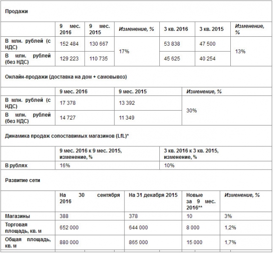 М.Видео - продажи по итогам 9 месяцев +17%