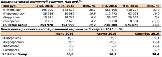 X5 Retail Group - темп роста розничной выручки 30,2% (г/г) в 3 квартале