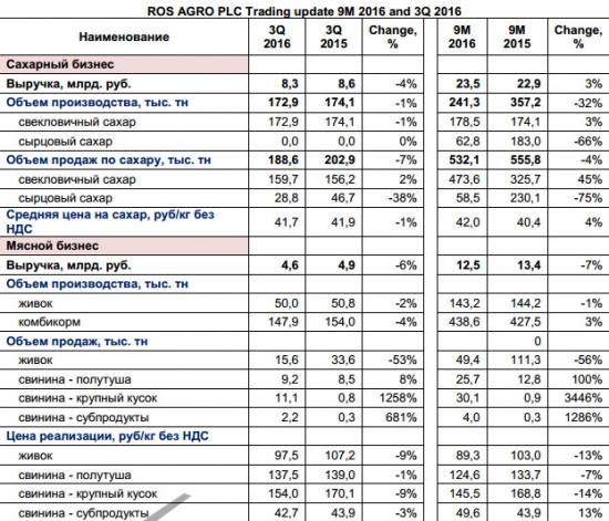 Русагро - выручка в с/х бизнесе +55% г/г за 9 мес, мясной бизнес -7% г/г
