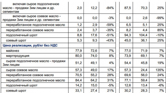 Русагро - выручка в с/х бизнесе +55% г/г за 9 мес, мясной бизнес -7% г/г