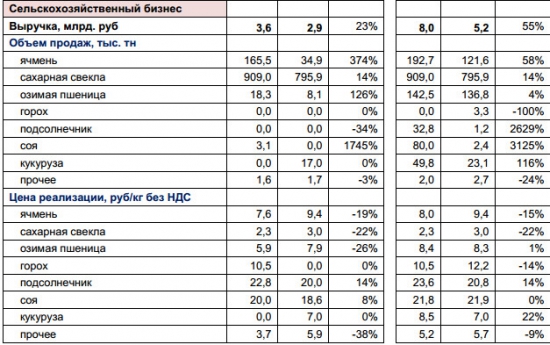 Русагро - выручка в с/х бизнесе +55% г/г за 9 мес, мясной бизнес -7% г/г