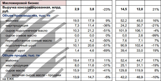 Русагро - выручка в с/х бизнесе +55% г/г за 9 мес, мясной бизнес -7% г/г