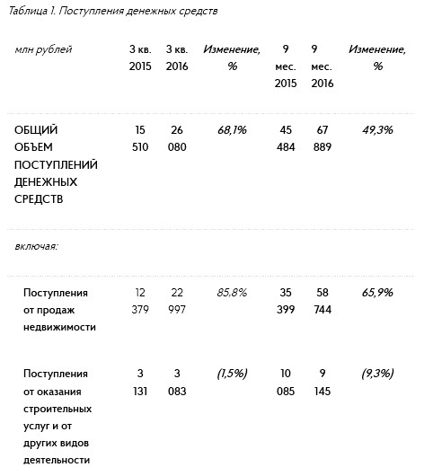 ПИК - объем реализации недвижимости +55,7% г/г, объем поступления ден. средств +49,3% г/г за 9 мес