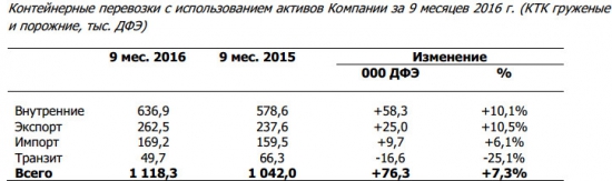 Трансконтейнер - объем перевозок за 3 кв +12,4% г/г, за 9 мес +8,2% (ДФЭ)