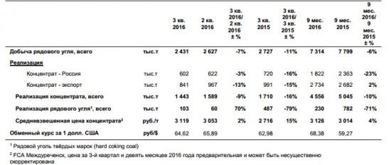 Распадская - добыча угля за 3 кв -7% кв/кв, за 9 мес -6% г/г