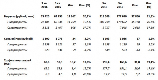 Лента - выручка за январь-сентябрь +21,3% г/г