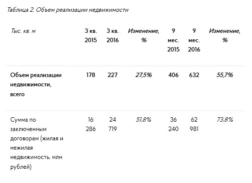 ПИК - объем реализации недвижимости +55,7% г/г, объем поступления ден. средств +49,3% г/г за 9 мес