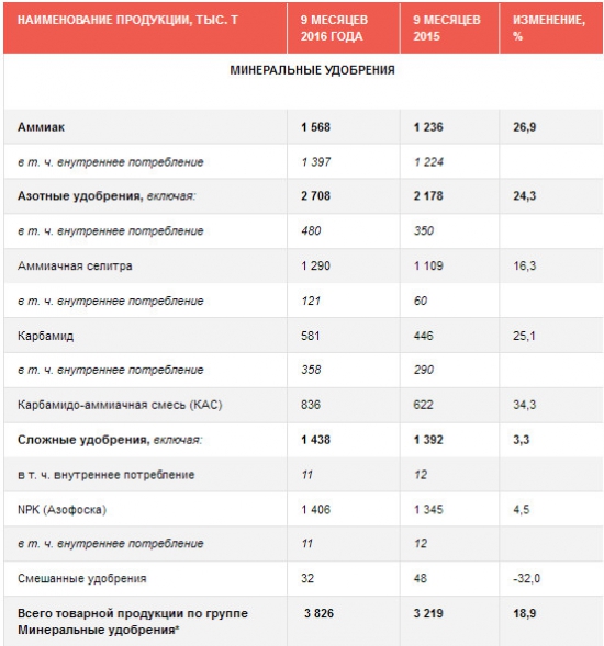 Акрон - производство мин. удобрений за 9 месяцев +18,9% г/г