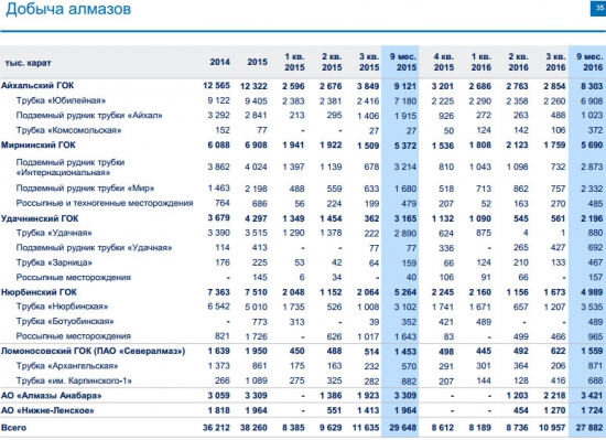 АЛРОСА - добыча алмазов -6% г/г по итогам 9 месяцев