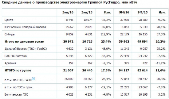 Русгидро - производство эл.энергии за 3 кв +17,3% г/г, за 9 мес +12,6% г/г