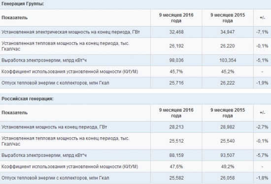 ИнтерРАО - выработка электроэнергии -5% г/г за 9 мес