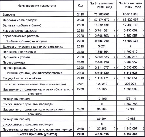 ЧТПЗ - чистая прибыль упала на треть (9 мес, РСБУ)