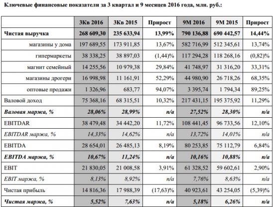 Магнит - выручка +14,44%, EBITDA +6,84% за 9 мес по МСФО