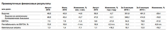 Fesco - выручка за 8 мес -28% г/г, EBITDA -31% г/г по МСФО