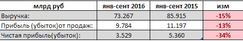 ЧТПЗ - чистая прибыль упала на треть (9 мес, РСБУ)