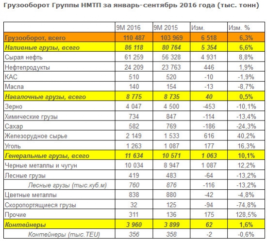 НМТП - рост грузооборота +6,3% г/г за 9 мес