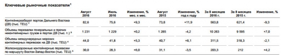 Fesco - выручка за 8 мес -28% г/г, EBITDA -31% г/г по МСФО