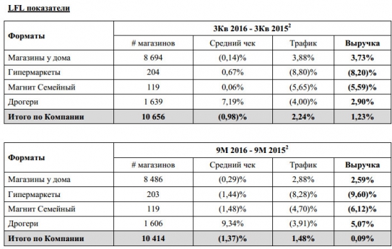 Магнит - выручка +14,44%, EBITDA +6,84% за 9 мес по МСФО