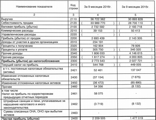 Трансконтейнер - чистая прибыль выросла на 50% по результатам 9 мес, РСБУ