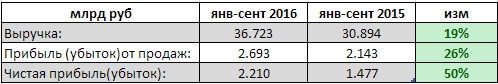 Трансконтейнер - чистая прибыль выросла на 50% по результатам 9 мес, РСБУ