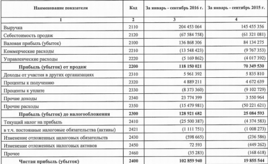 АЛРОСА - чистая прибыль за 9 мес выросла в 5 раз (рсбу)