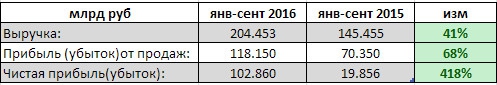 АЛРОСА - чистая прибыль за 9 мес выросла в 5 раз (рсбу)