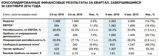 Северсталь - продемонстрировала рост чистой прибыли почти в 2 раза (г/г) по итогам 9 мес (мсфо). Выручка -14,7% г/г