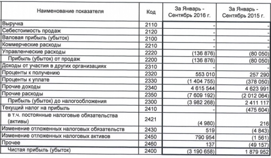 Полюс - компания показала большой убыток за 9 мес по РСБУ.