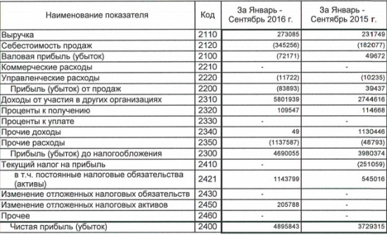 Протек - чистая прибыль выросла почти на треть за 9 мес по РСБУ