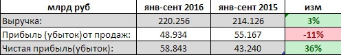 Северсталь - чистая прибыль выросла на 36%, прибыль от продаж снизилась на 11% за 9 мес по РСБУ