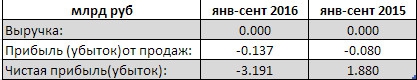 Полюс - компания показала большой убыток за 9 мес по РСБУ.