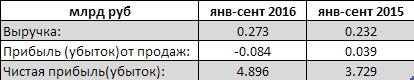 Протек - чистая прибыль выросла почти на треть за 9 мес по РСБУ