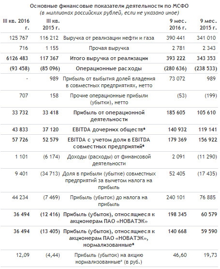 Новатэк - выручка +14,5%, EBITDA +14,3% за 9 мес по МСФО