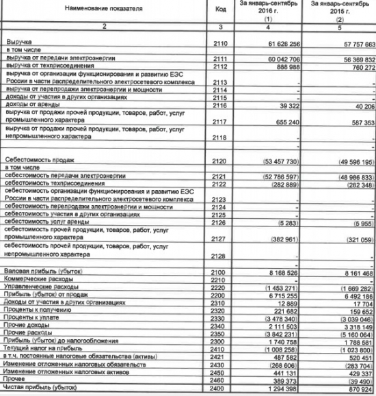 МРСК Центра - рост чистой прибыли на 49% за 9 мес по РСБУ