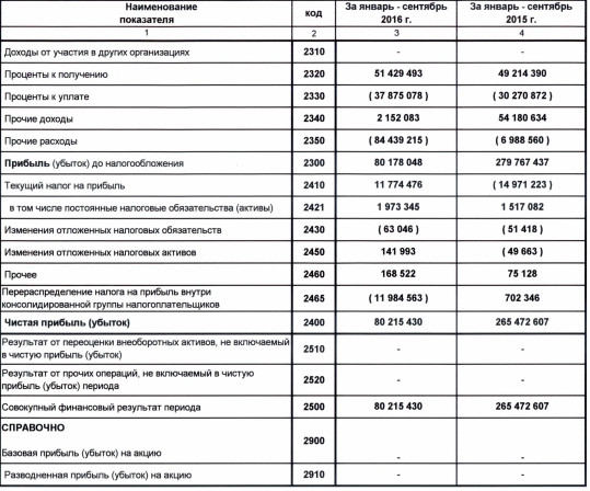 ЛУКОЙЛ - чистая прибыль упала на 70% за 9 мес по РСБУ