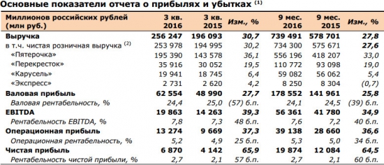 X5 Retail Group  - чистая прибыль +66% г/г, выручка +31% за 3 квартал по МСФО