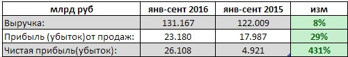 ФСК ЕЭС - рост прибыли в 5 раз за 9 мес по РСБУ