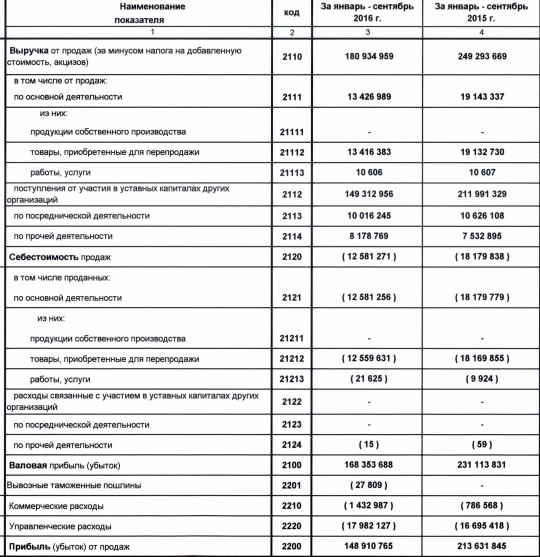 ЛУКОЙЛ - чистая прибыль упала на 70% за 9 мес по РСБУ