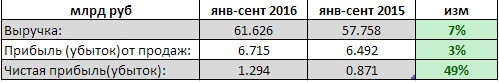 МРСК Центра - рост чистой прибыли на 49% за 9 мес по РСБУ