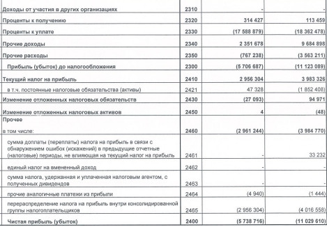 Мечел - убыток скоратился в 2 раза, выручка выросла в 5 раз за 9 мес по РСБУ