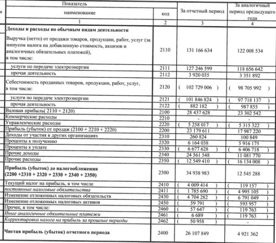 ФСК ЕЭС - рост прибыли в 5 раз за 9 мес по РСБУ