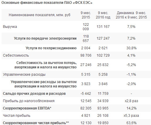 ФСК ЕЭС - рост прибыли в 5 раз за 9 мес по РСБУ