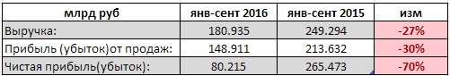 ЛУКОЙЛ - чистая прибыль упала на 70% за 9 мес по РСБУ