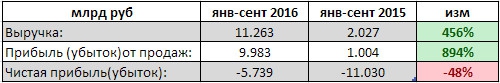 Мечел - убыток скоратился в 2 раза, выручка выросла в 5 раз за 9 мес по РСБУ