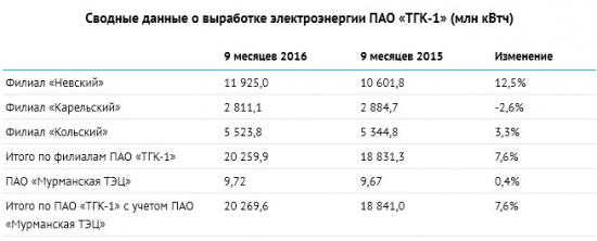 ТГК-1 - рост выработки эл/энергии на 7,6% за 9 мес