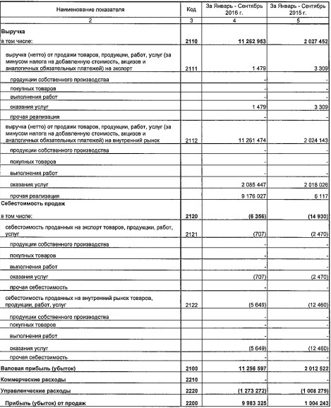 Мечел - убыток скоратился в 2 раза, выручка выросла в 5 раз за 9 мес по РСБУ