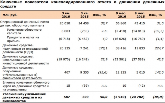 X5 Retail Group  - чистая прибыль +66% г/г, выручка +31% за 3 квартал по МСФО